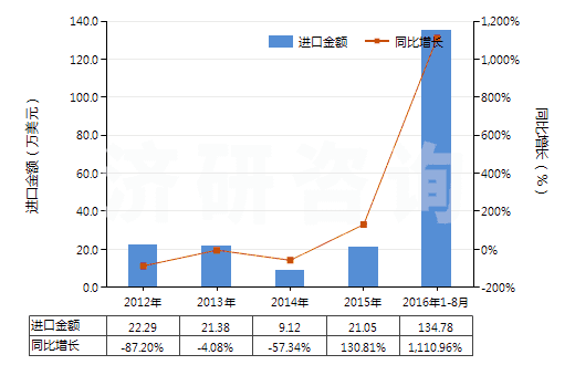 2012-2016年8月中國竹制粘膠纖維短纖（未梳或未經(jīng)其他紡前加工）(HS55041010)進口總額及增速統(tǒng)計